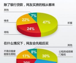 萬余人民網網友參與調查 64%網友認為現(xiàn)在買房不理性