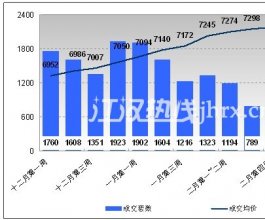 报道称武汉房价6月后出现大松动 下半年购房最佳