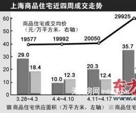 新盤優(yōu)惠收緊 上海商品住宅成交單價(jià)逼近3萬