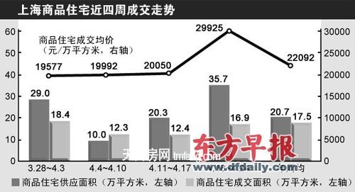 新盤優(yōu)惠收緊 上海商品住宅成交單價(jià)逼近3萬