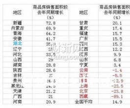 一季全國(guó)有22省份商品房量?jī)r(jià)齊升