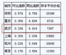 4月全國77城市房價(jià)環(huán)比上漲