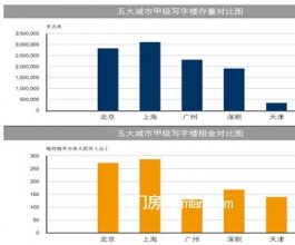 一季度寫字樓報告:未來寫字樓將迎來一輪高潮