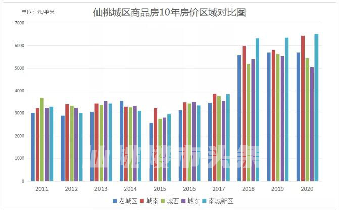 太真实了！仙桃10年房价走势曝光，整体上涨118%！